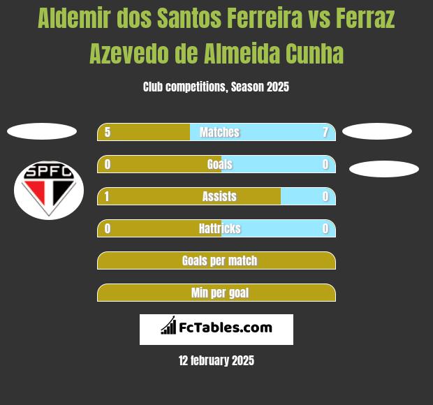 Aldemir dos Santos Ferreira vs Ferraz Azevedo de Almeida Cunha h2h player stats