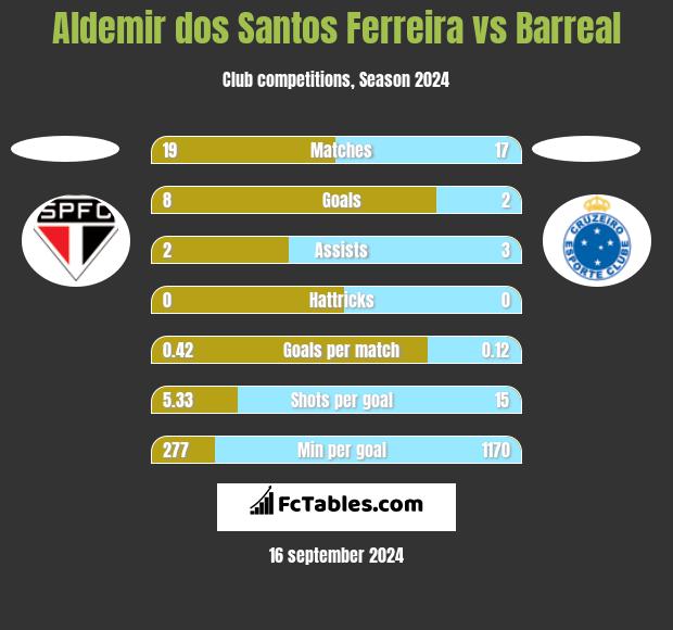 Aldemir dos Santos Ferreira vs Barreal h2h player stats