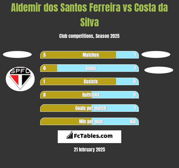 Aldemir dos Santos Ferreira vs Costa da Silva h2h player stats