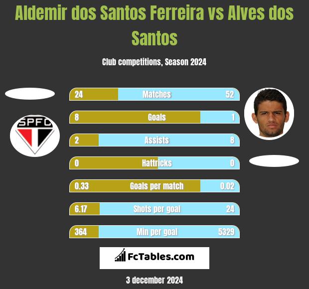 Aldemir dos Santos Ferreira vs Alves dos Santos h2h player stats