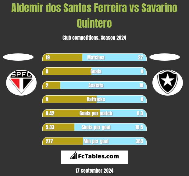 Aldemir dos Santos Ferreira vs Savarino Quintero h2h player stats