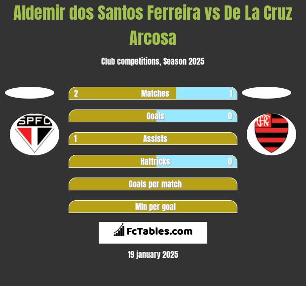 Aldemir dos Santos Ferreira vs De La Cruz Arcosa h2h player stats