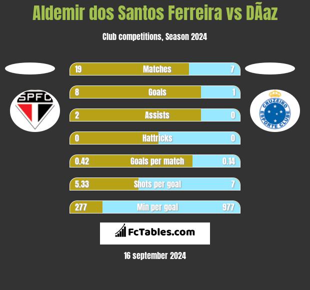 Aldemir dos Santos Ferreira vs DÃ­az h2h player stats