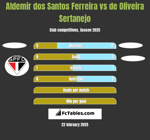 Aldemir dos Santos Ferreira vs de Oliveira Sertanejo h2h player stats