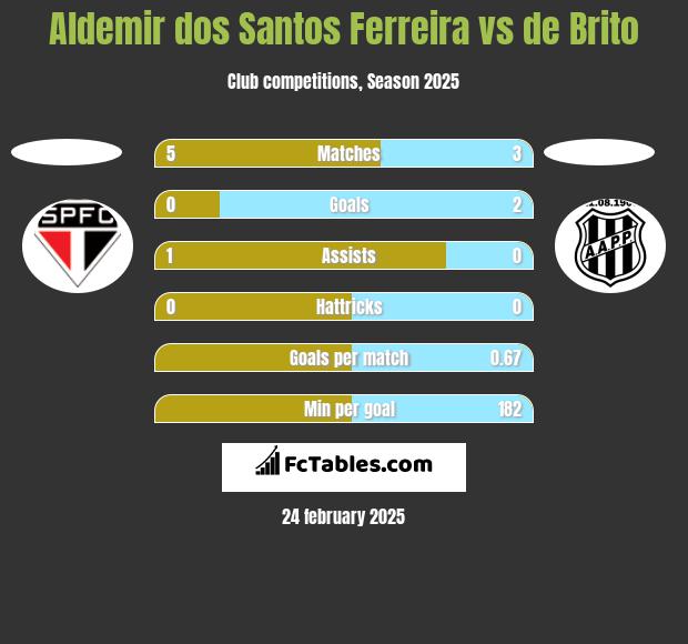 Aldemir dos Santos Ferreira vs de Brito h2h player stats