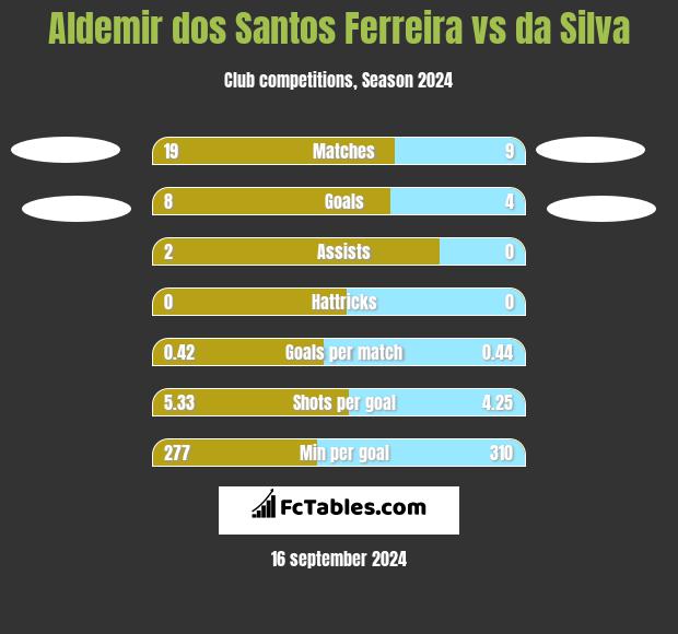 Aldemir dos Santos Ferreira vs da Silva h2h player stats