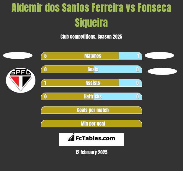 Aldemir dos Santos Ferreira vs Fonseca Siqueira h2h player stats