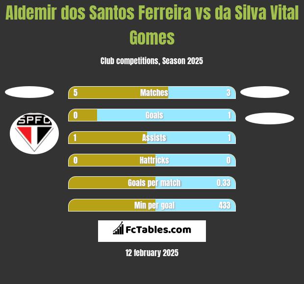 Aldemir dos Santos Ferreira vs da Silva Vital Gomes h2h player stats