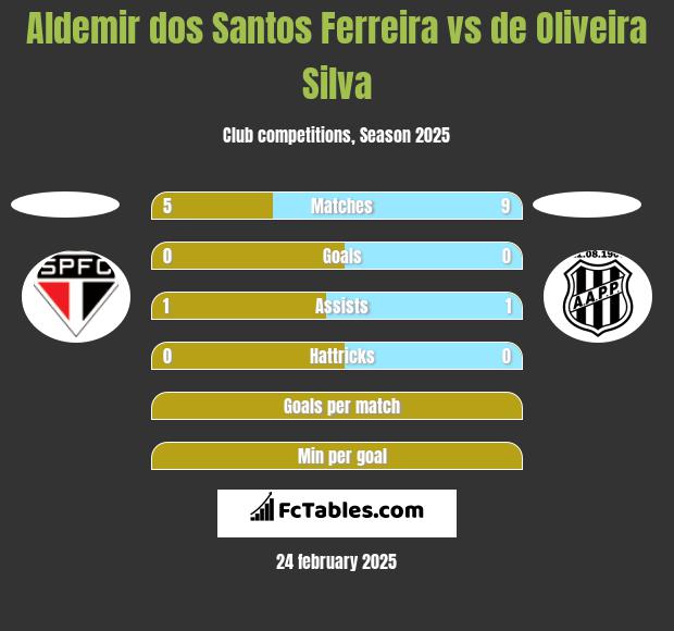 Aldemir dos Santos Ferreira vs de Oliveira Silva h2h player stats