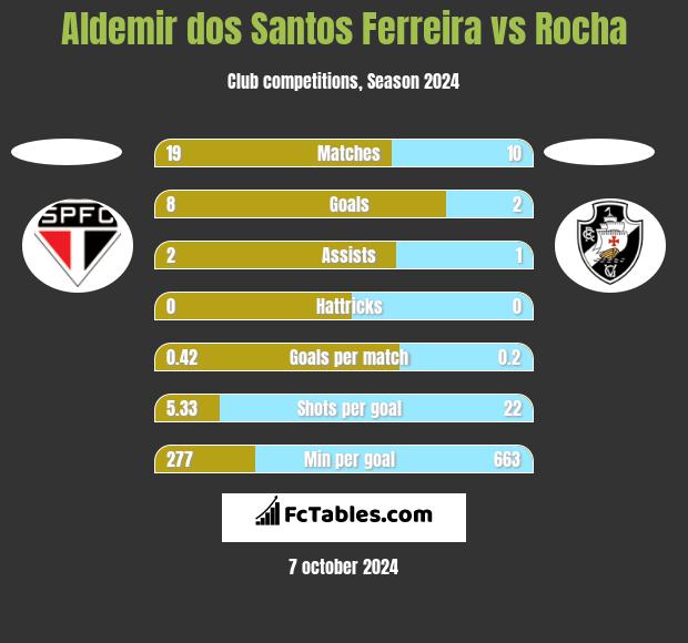 Aldemir dos Santos Ferreira vs Rocha h2h player stats