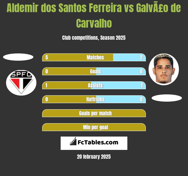 Aldemir dos Santos Ferreira vs GalvÃ£o de Carvalho h2h player stats