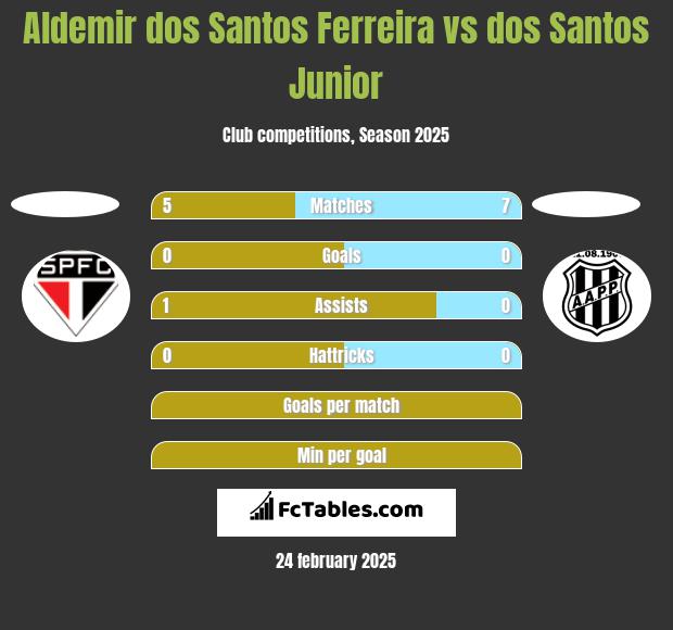 Aldemir dos Santos Ferreira vs dos Santos Junior h2h player stats