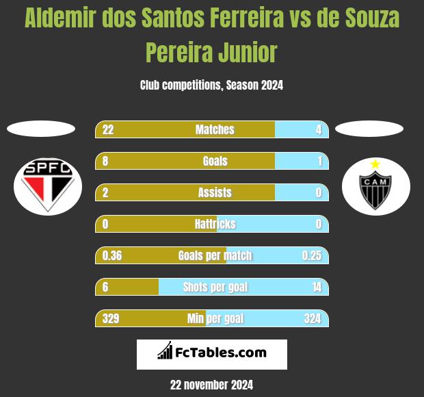 Aldemir dos Santos Ferreira vs de Souza Pereira Junior h2h player stats