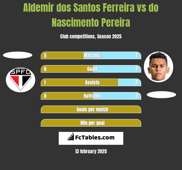 Aldemir dos Santos Ferreira vs do Nascimento Pereira h2h player stats