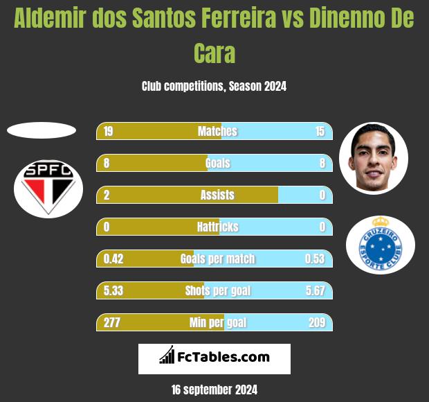 Aldemir dos Santos Ferreira vs Dinenno De Cara h2h player stats