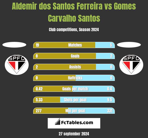 Aldemir dos Santos Ferreira vs Gomes Carvalho Santos h2h player stats