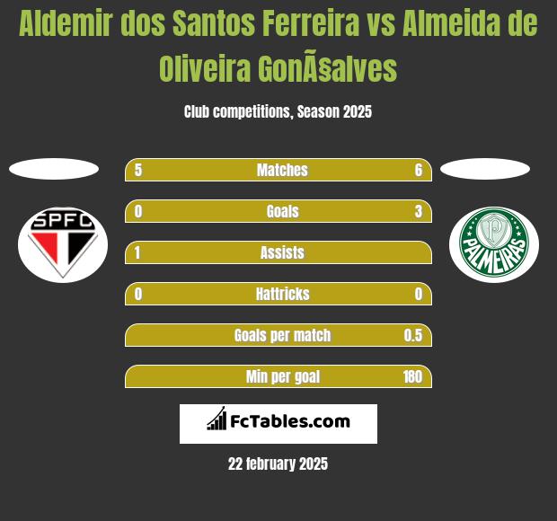 Aldemir dos Santos Ferreira vs Almeida de Oliveira GonÃ§alves h2h player stats