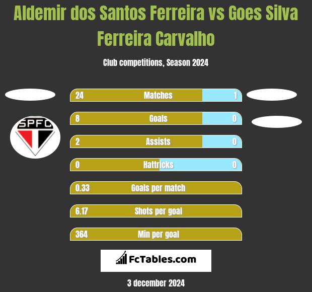 Aldemir dos Santos Ferreira vs Goes Silva Ferreira Carvalho h2h player stats