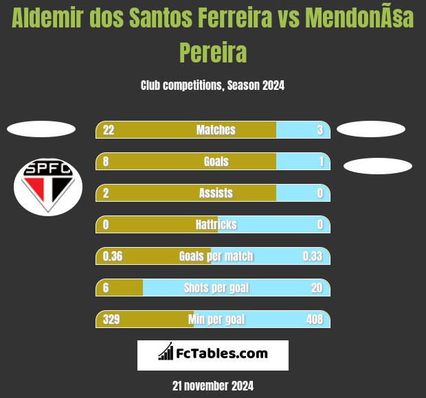 Aldemir dos Santos Ferreira vs MendonÃ§a Pereira h2h player stats