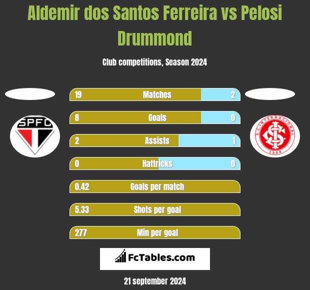 Aldemir dos Santos Ferreira vs Pelosi Drummond h2h player stats