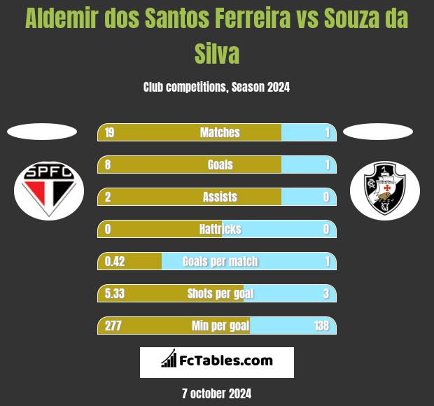 Aldemir dos Santos Ferreira vs Souza da Silva h2h player stats