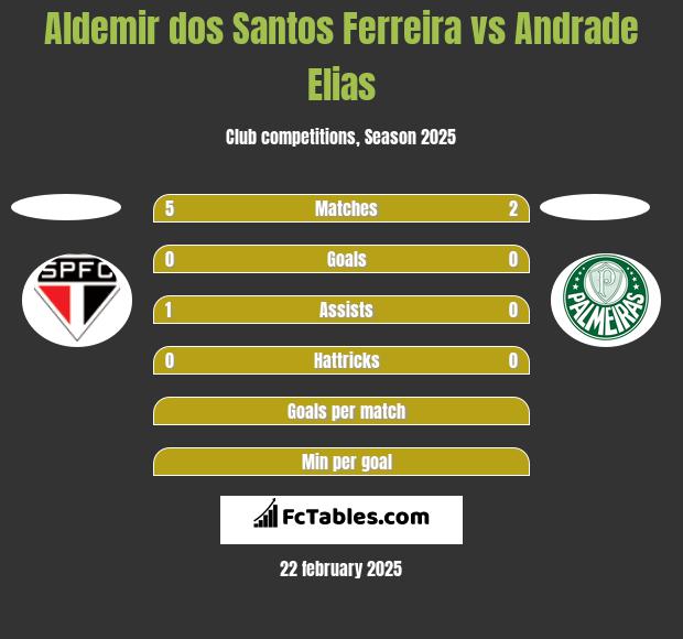 Aldemir dos Santos Ferreira vs Andrade Elias h2h player stats