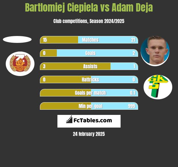 Bartlomiej Ciepiela vs Adam Deja h2h player stats