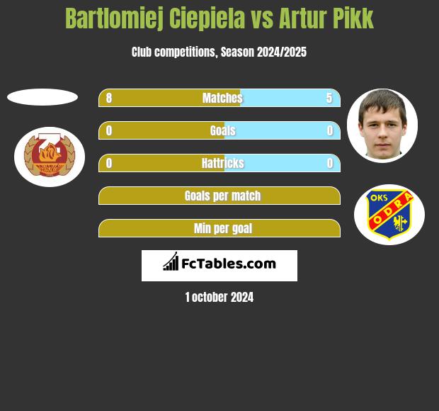 Bartlomiej Ciepiela vs Artur Pikk h2h player stats