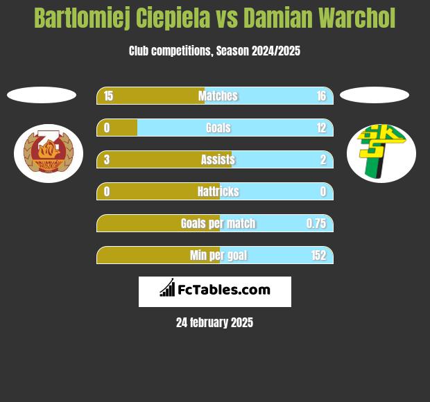 Bartlomiej Ciepiela vs Damian Warchoł h2h player stats