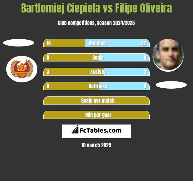 Bartlomiej Ciepiela vs Filipe Oliveira h2h player stats