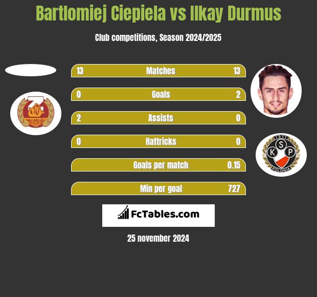 Bartlomiej Ciepiela vs Ilkay Durmus h2h player stats