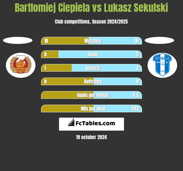 Bartlomiej Ciepiela vs Łukasz Sekulski h2h player stats