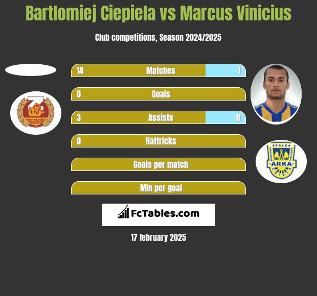 Bartlomiej Ciepiela vs Marcus Vinicius h2h player stats