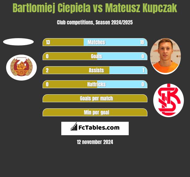 Bartlomiej Ciepiela vs Mateusz Kupczak h2h player stats