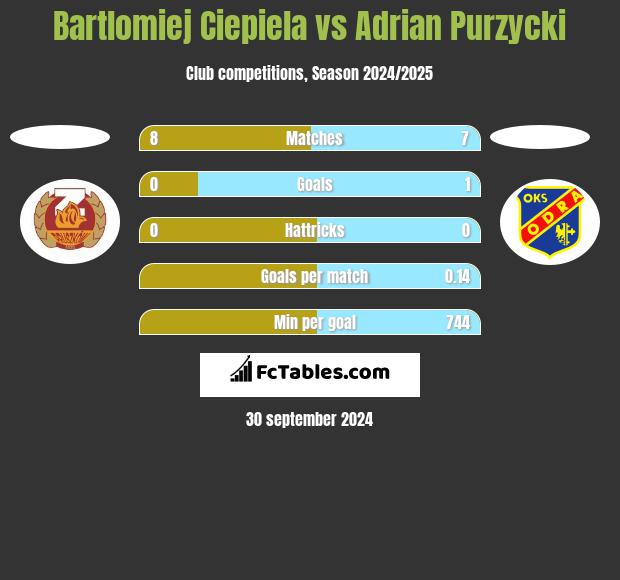 Bartlomiej Ciepiela vs Adrian Purzycki h2h player stats