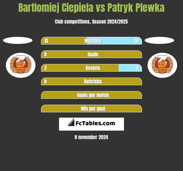 Bartlomiej Ciepiela vs Patryk Plewka h2h player stats