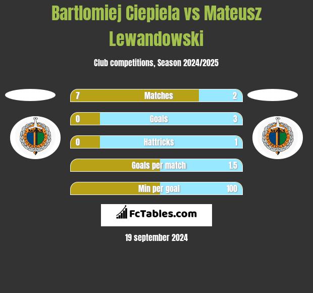 Bartlomiej Ciepiela vs Mateusz Lewandowski h2h player stats