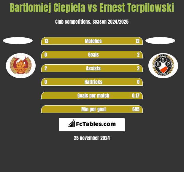 Bartlomiej Ciepiela vs Ernest Terpilowski h2h player stats