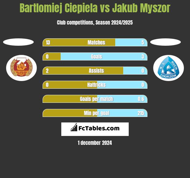 Bartlomiej Ciepiela vs Jakub Myszor h2h player stats