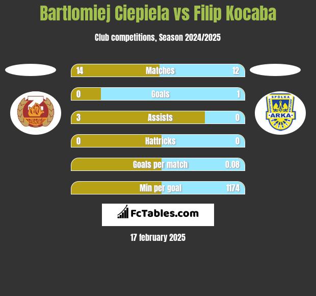 Bartlomiej Ciepiela vs Filip Kocaba h2h player stats