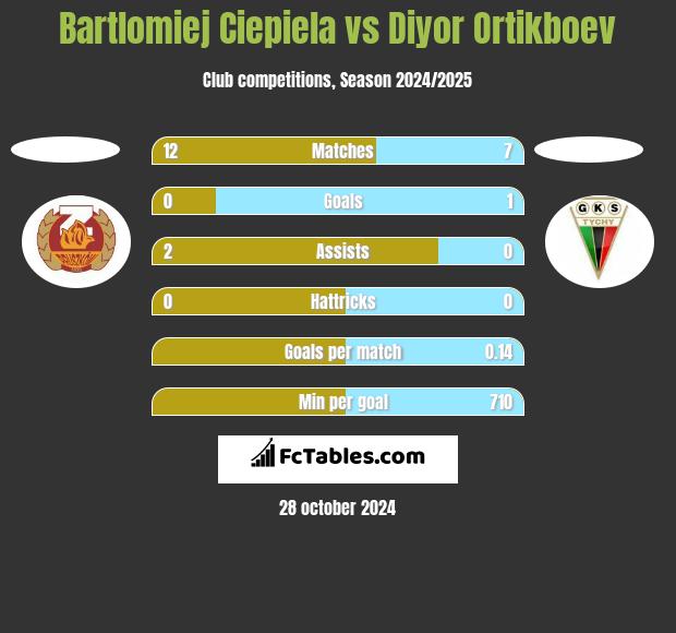 Bartlomiej Ciepiela vs Diyor Ortikboev h2h player stats