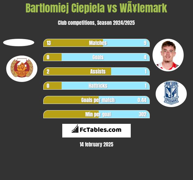 Bartlomiej Ciepiela vs WÃ¥lemark h2h player stats