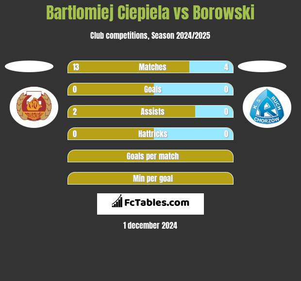 Bartlomiej Ciepiela vs Borowski h2h player stats