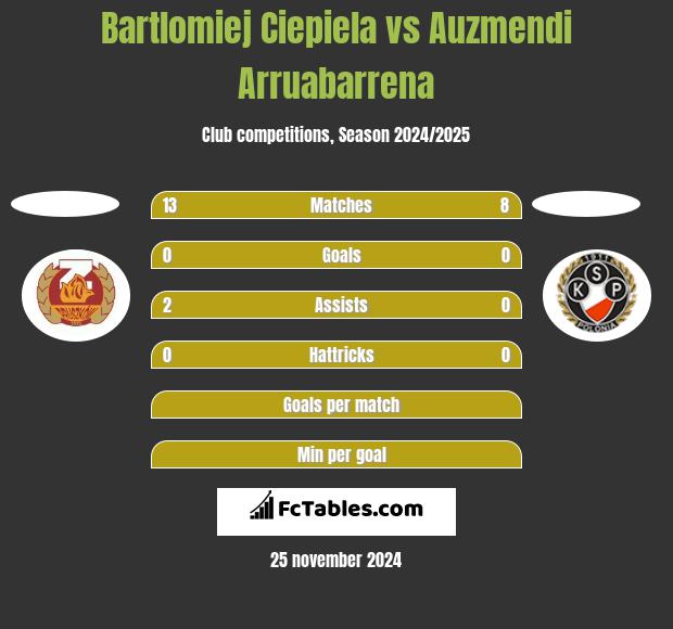 Bartlomiej Ciepiela vs Auzmendi Arruabarrena h2h player stats