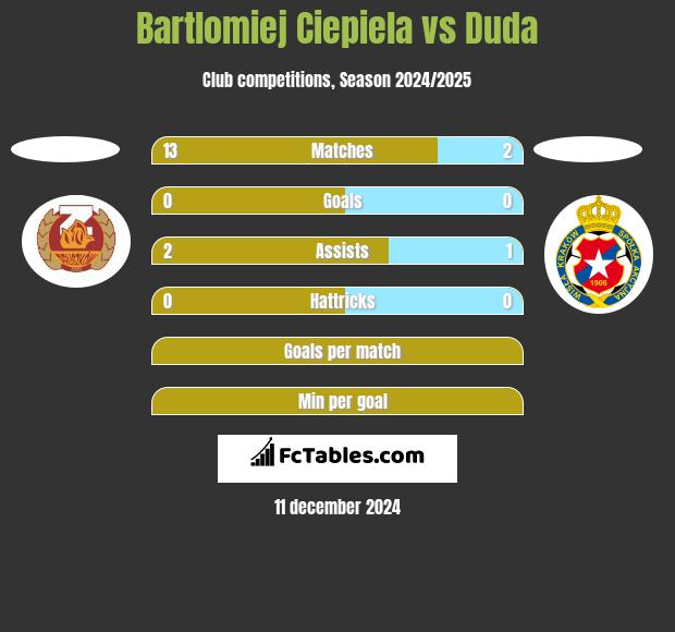 Bartlomiej Ciepiela vs Duda h2h player stats