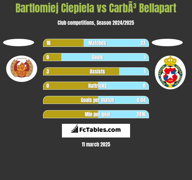 Bartlomiej Ciepiela vs CarbÃ³ Bellapart h2h player stats