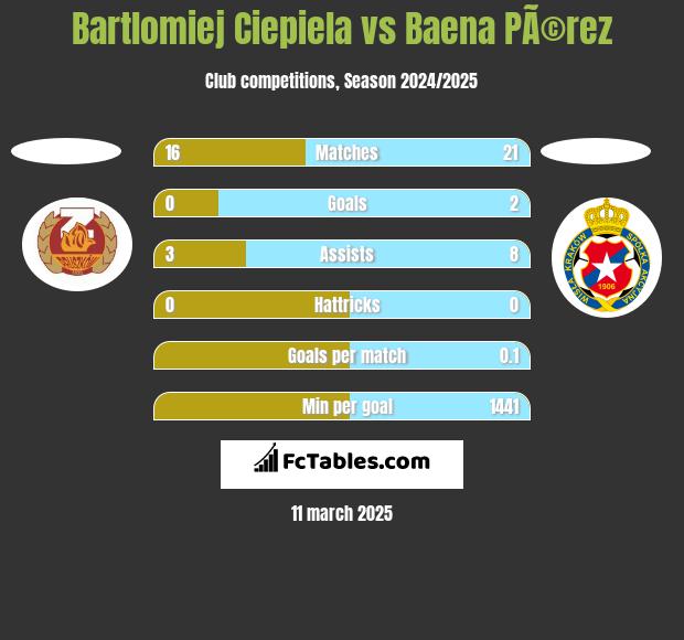 Bartlomiej Ciepiela vs Baena PÃ©rez h2h player stats