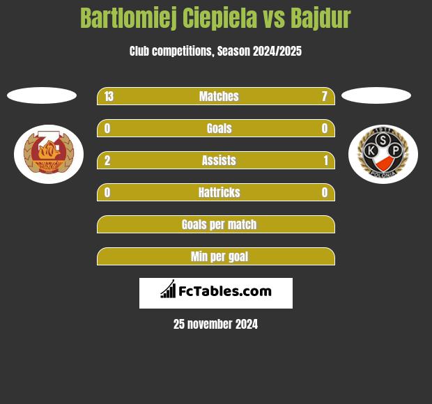 Bartlomiej Ciepiela vs Bajdur h2h player stats