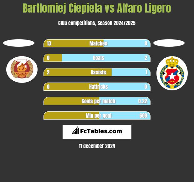 Bartlomiej Ciepiela vs Alfaro Ligero h2h player stats