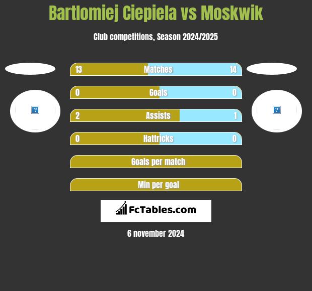 Bartlomiej Ciepiela vs Moskwik h2h player stats